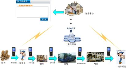  工作经历总结与成果 物流快递经历总结