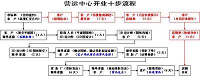  共青团入团十步曲 开网店十步曲