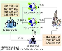  虚拟资本运作 网上虚拟商店的运作