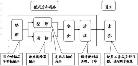  便利店督导年终总结 便利店督导管理模式的最新思路