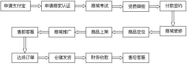  淘宝开店流程 掌握开店的运作流程