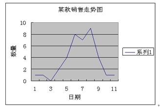  如何提升店铺销售业绩 影响店铺销售业绩之销售数据分析