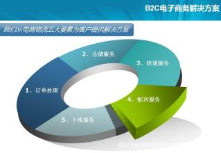  分销和b2c零售的区别 传统零售企业切入B2C电子商务的最佳选型策