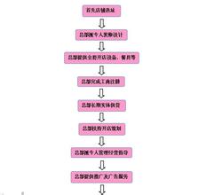  特许连锁经营 连锁供货业培训--最实用的经营方法