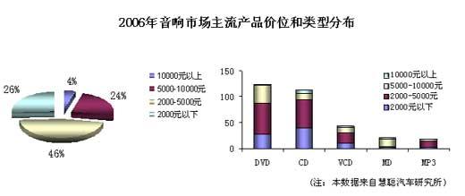  汽车发展现状 汽车音响发展现状