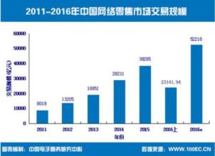  汽车零部件 规模 亿元 网购规模2011年有望达5690亿元