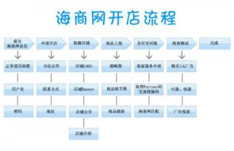  开店手续流程指南：投资开店七步走(4)