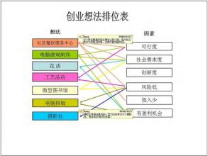  创业构想怎么写 创业应如何进行？如何构想？