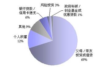  创业资金来源包括 创业资金来源