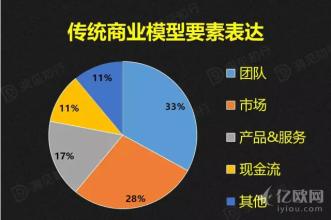  如何重塑商业模式 商业模式是如何炼成的？