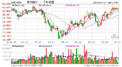  直流变频与无氟变频 青岛海尔3亿元投建300万套无氟变频空调项目