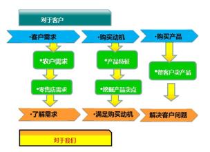  客户销售策略：如何认知和影响你的客户？