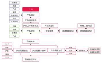  新产品上市营销策划 新产品上市如何进行策划