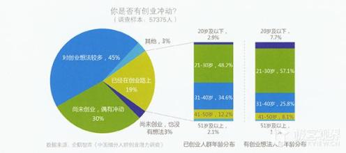  创业者类型 几种创业者的类型分析