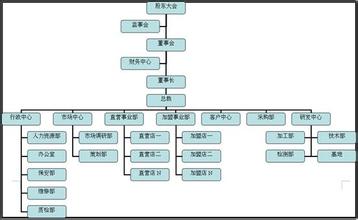  连锁加盟 经营范围 连锁加盟经营管理如何攻心？