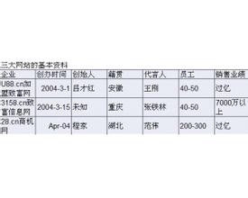  草根暴盈者：28.com和它的孪生兄弟们