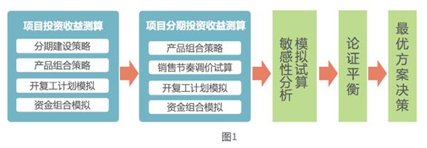  投资风险评估 投资时评估项目要打通的12关