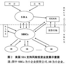  风险投资的组织架构 风险投资组织模式的比较与启示