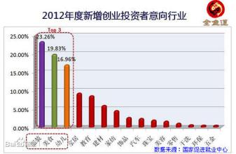  餐饮行业投资回报率 如何看清餐饮行业“投资回报”