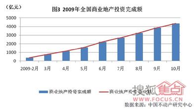  2016年商业地产趋势 2010年商业地产10大趋势