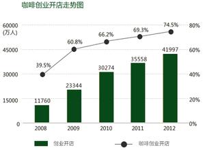  起步阶段 英文 中国咖啡市场处于起步阶段