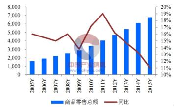  2017零售行业发展趋势 2010年零售行业发展趋势