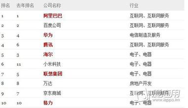  2016最受赞赏中国公司 10大最受赞赏的中国公司
