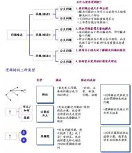  麦肯锡七步分析法 麦肯锡七步分析法 创业者应该如何分析商机