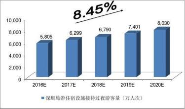  中国酒店业的发展趋势 中国酒店业十大发展趋势