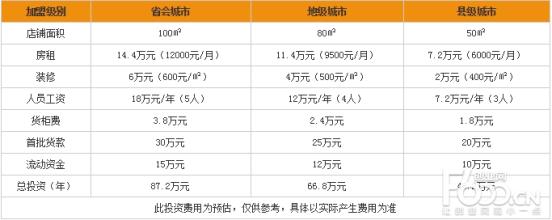  人工授精所需费用 如何确定加盟所需的费用？