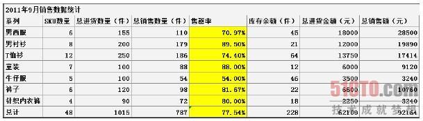  绝味鸭脖零售店分析 零售店的要素和计算分析