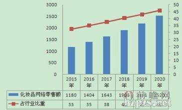  连锁经营发展趋势 化妆品连锁加盟趋势分析