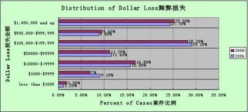  内部审计与舞弊控制 零售企业内部舞弊调查