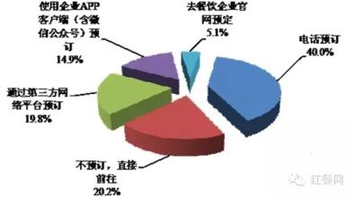  评论：“餐饮消费”为什么会大幅增长