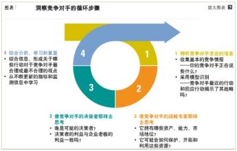  竞争对手 学会洞察竞争对手的想法