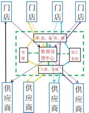  上海联华：生鲜物流的运作