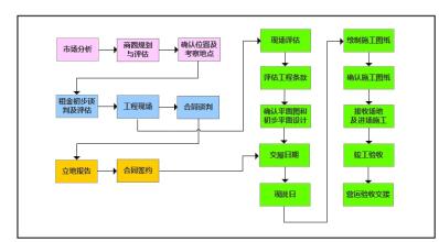  个人开店：制胜流程全事项