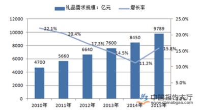  个性定制礼品市场分析 国内三大个性礼品定制企业分析