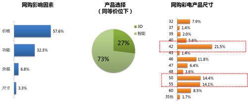  网店专供家电好不好 价格物流不占优 家电厂家自建网店挑战谁