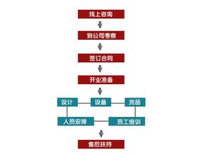  品牌连锁加盟 挑选连锁加盟品牌的10个步骤