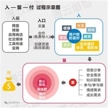  互联网金融的商业模式 中国互联网十种经典的商业模式