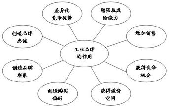  中国工业品品牌网 工业品品牌的内涵及作用