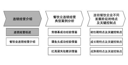  餐饮连锁经营 餐饮连锁经营的成功元素