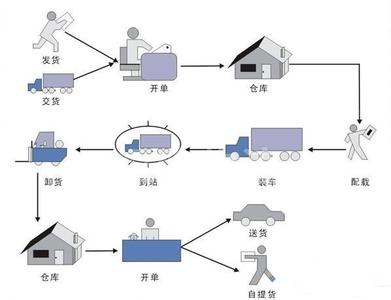  物流供应链 供应链向物流挖“潜”