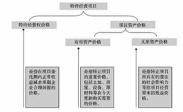  商业特许经营管理条例 特许经营学的理论体系构架