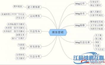  微信定位营销软件 企业博客营销定位