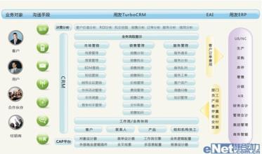  邢波：用友CRM将全面引领中国CRM第三次浪潮