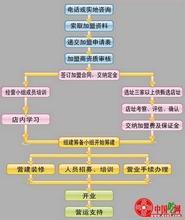  餐饮发票种类 经营区域与餐饮种类的关系