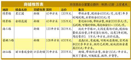  商铺销售折扣建议 商铺投资的几点建议