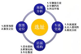  选址调查表 选址调查要透彻科学全面